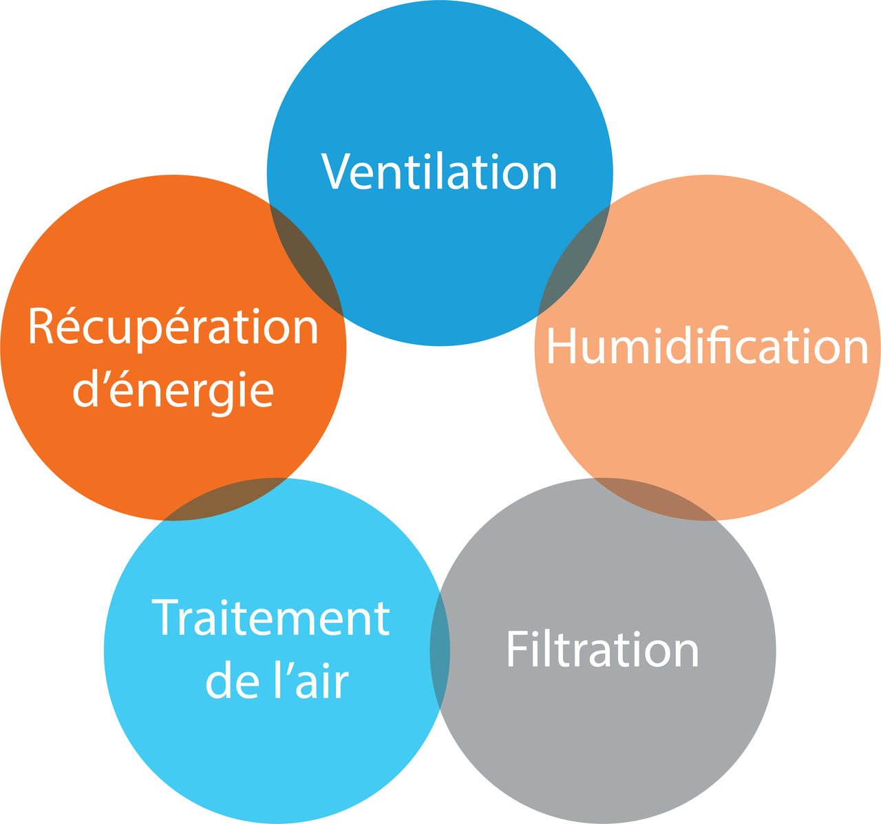 Ventilation, Humidification, Filtration, Air processing and Energy recovery