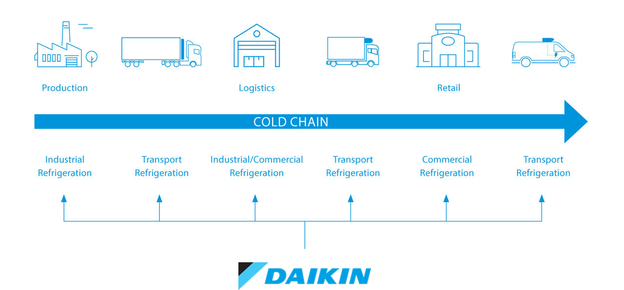 Daikin cold chain